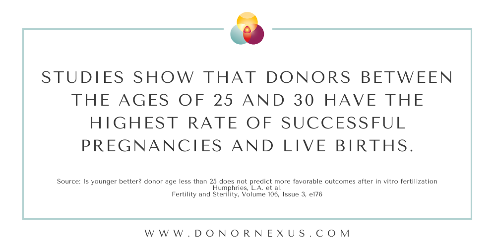 studies show that donors between the ages of 25 and 30 have the highest rate of successful pregnancies and live births.